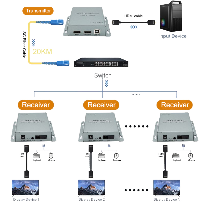 Hdmi Cable - Extensor HDMI USB KVM sobre IP